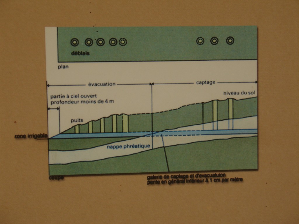 Eine Foggara sammelt das Wasser in einem Bereich, wo der Boden dicker ist, und lässt es dann in den tiefer gelegenen Bereichen herausfließen.